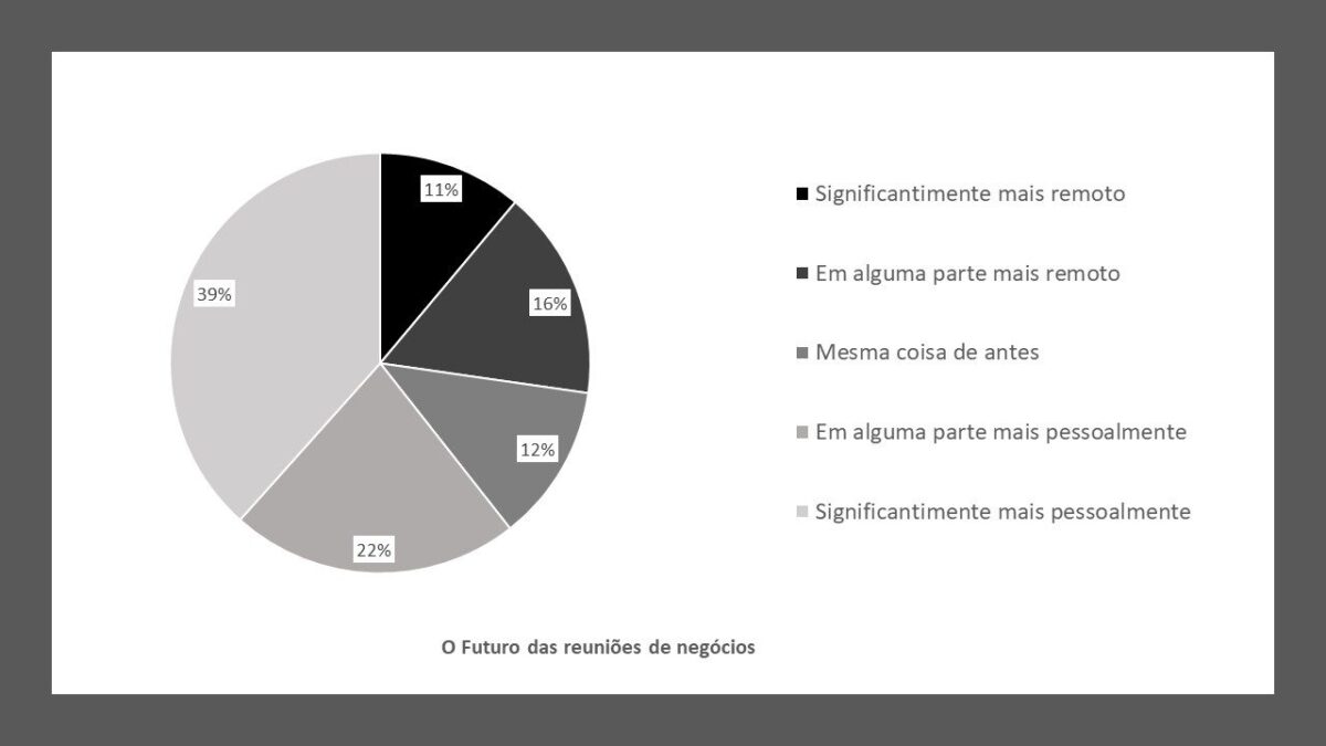 A pesquisa do WSJ foi feita a pedido da VISTAJET, empresa global de aviação executiva. 60% dos entrevistados esperam mais reuniões presenciais no futuro, em comparação com um ano anterior típico a pandemia. Essa fatia representa o quão relevante são as relações humanas para todas as indústrias.