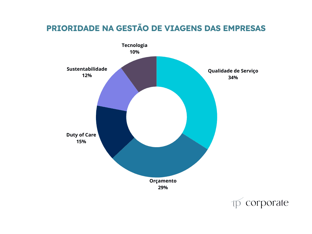 Prioridade na gestão de viagens das empresas